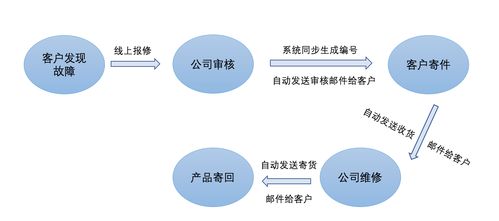 全球500強高科技企業攜手輕流，以高效售后服務提升客戶滿意度